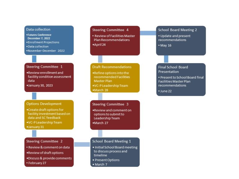 Process Timeline Valley Center Pauma Unified School District s